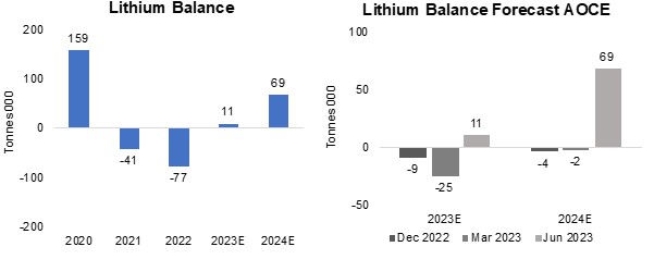 Figures 28, 29: Lithium Supply Demand Balance Forecasts